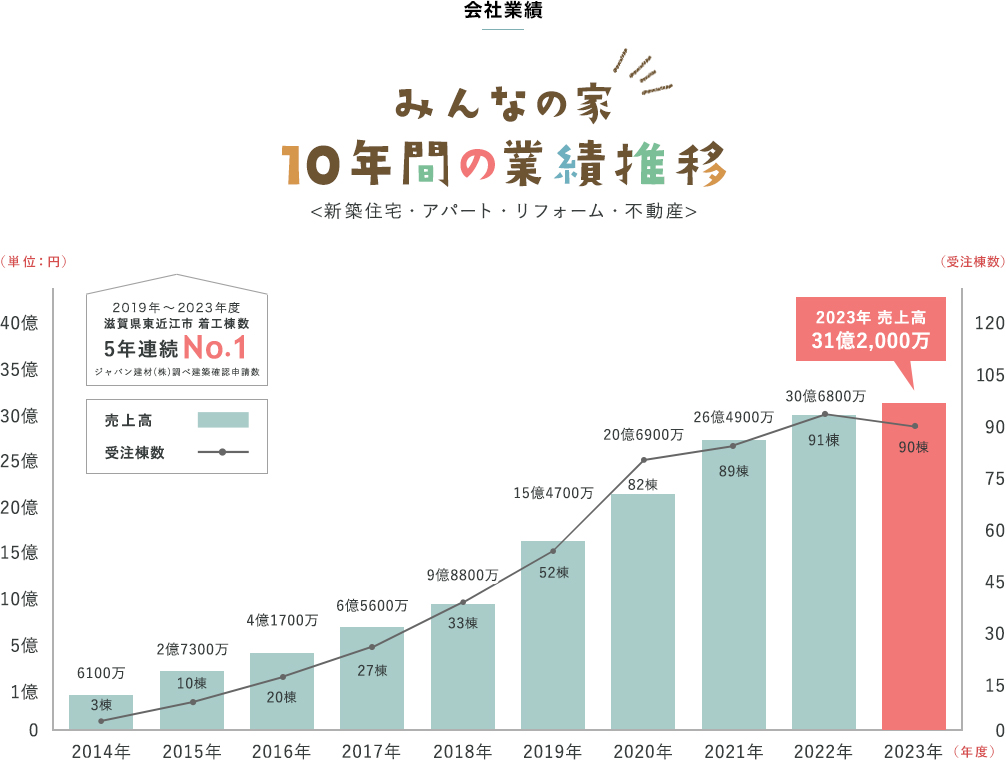 2024年度着工棟数グラフ画像